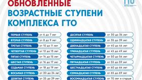 Как оформить участие ребенка в ГТО через Госуслуги в Телемакс