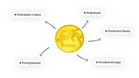 Как рассчитать сумму банковского депозита в Телемакс
