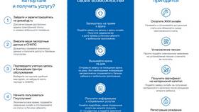Как зарегистрироваться в личном кабинете Госуслуг в Телемакс